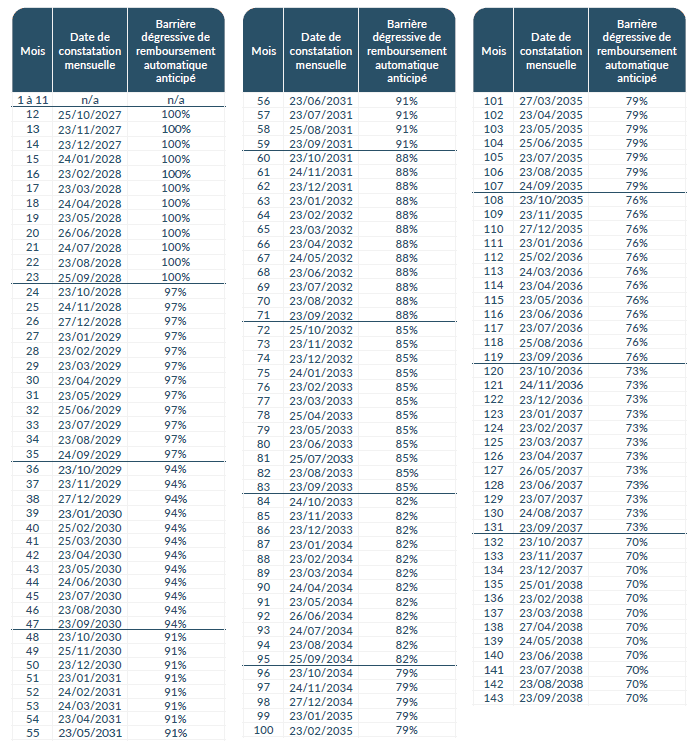 Tableau barrière dégressive de remboursement automatique Exigence 38