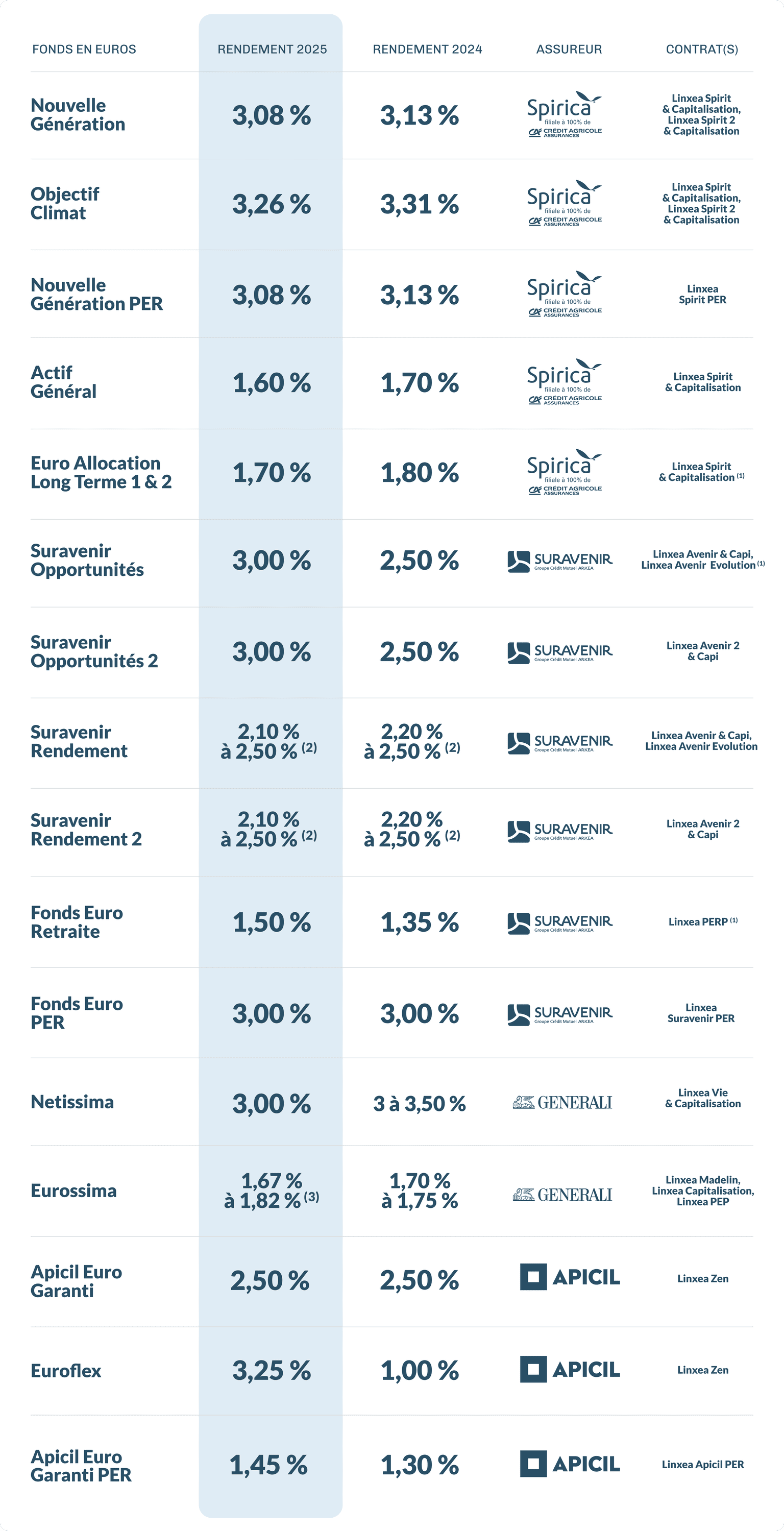 Tableau récapitulatif des taux des fonds en euros