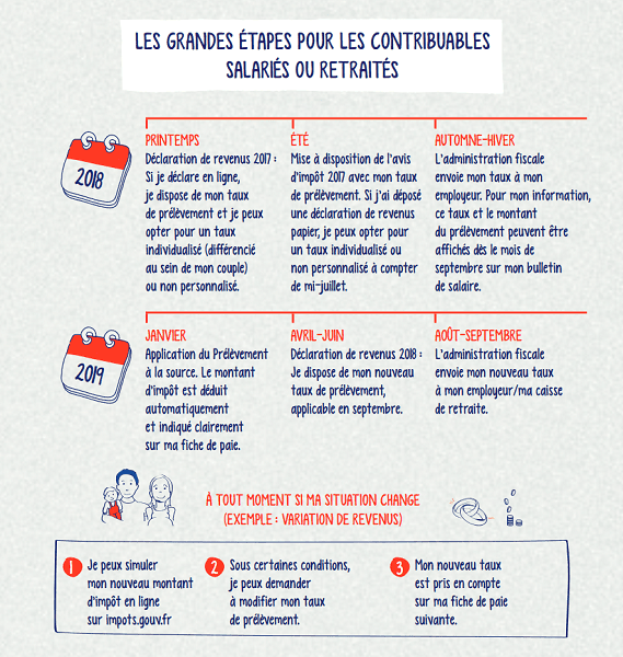 Les grandes étapes pour les contribuables salariés ou retraités