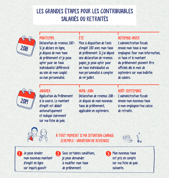 Les grandes étapes pour les contribuables pour les salariés