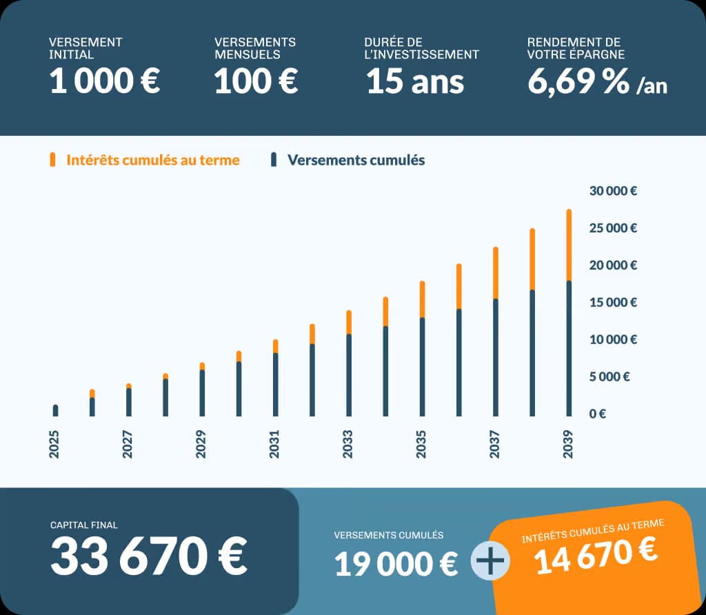Simulation graphique d'un investissement sur 15 ans, assurance-vie enfant