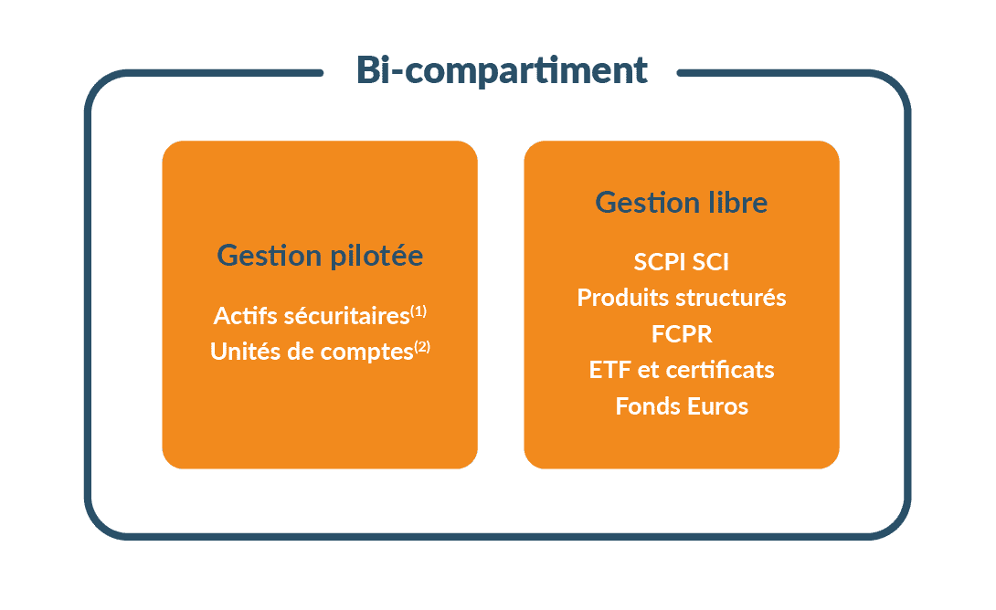 Bi-compartiment : gestion pilotée et gestion libre