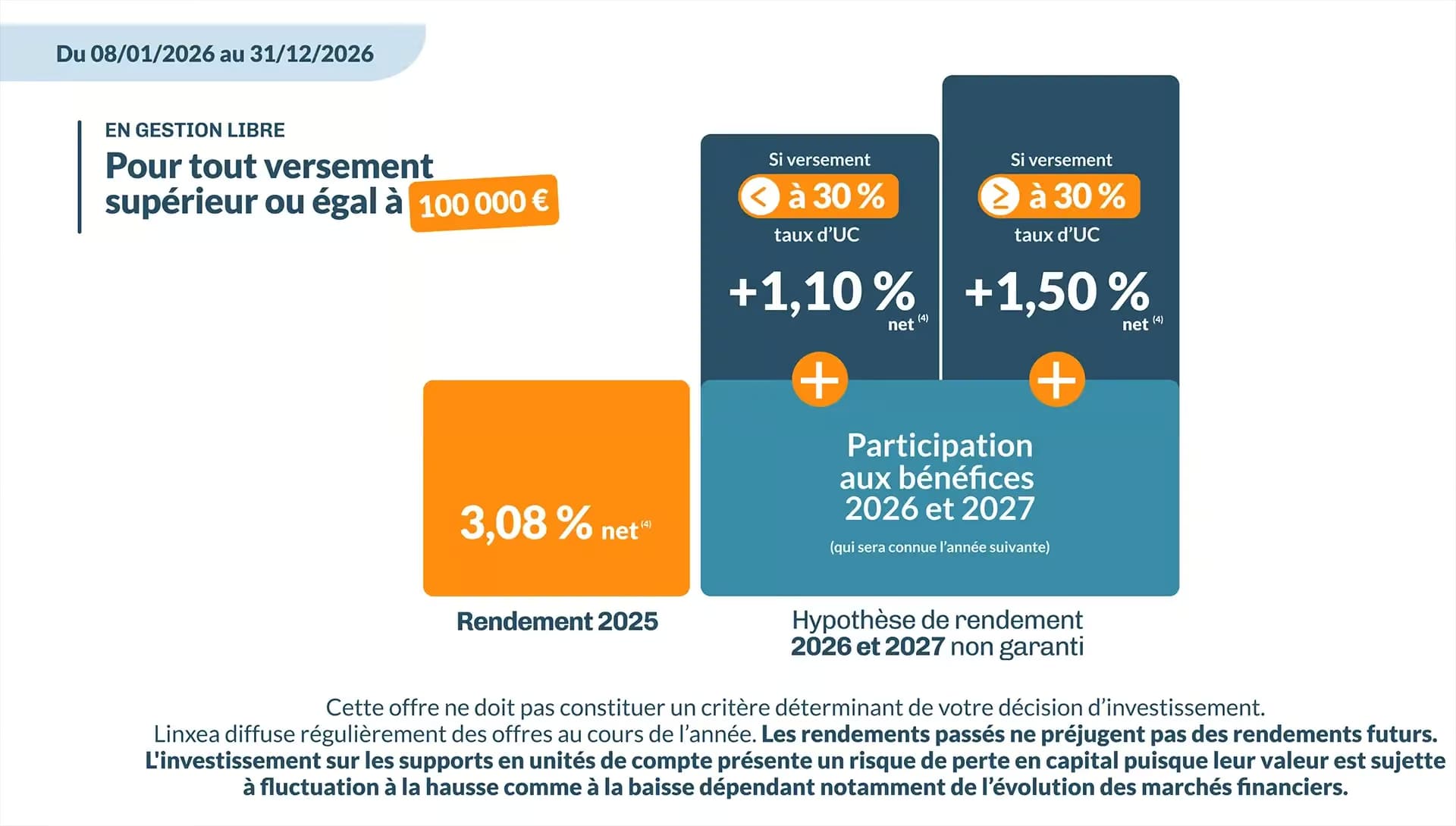 Infographie de l'offre bonus valable jusqu'au 31 décembre 2026 : jusqu'à +1,50 % de rendement net supplémentaire en 2026 et 2027 pour les versements dès 100 000 euros, sous condition d'unités de compte