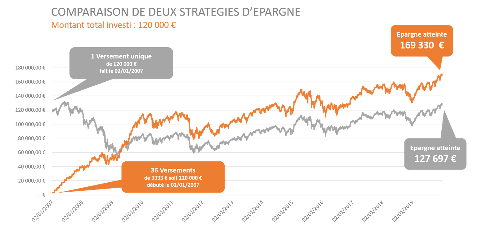 comparaison-versements-preogrammes
