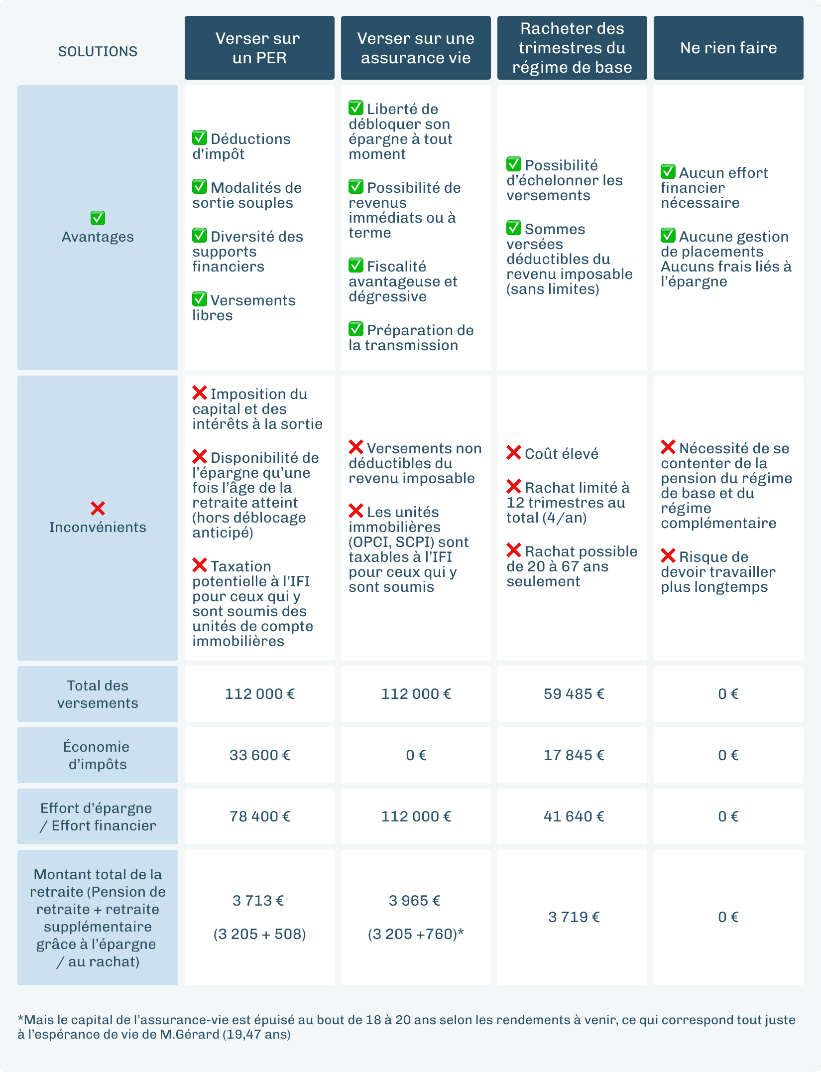 Comparatif solutions retraite