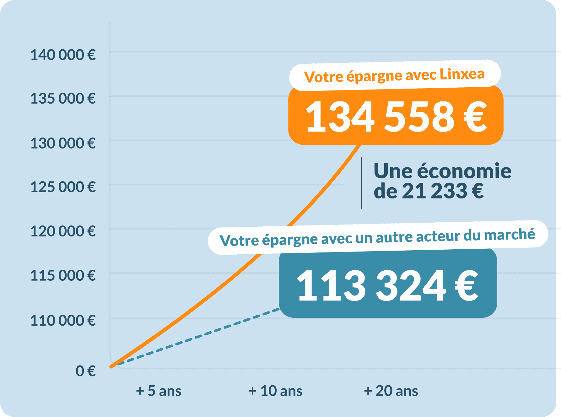 Graphique comparatif sur 20 ans : épargne avec Linxea à 134 558 € contre 113 324 € avec un autre acteur du marché, soit une économie de 21 233 €