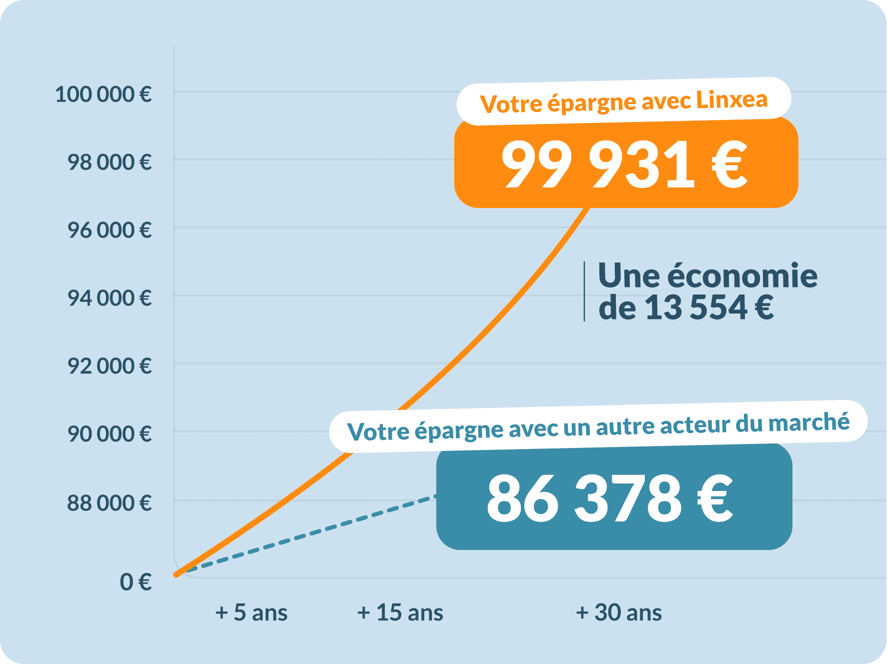 Graphique comparatif de l'évolution d'une épargne sur 30 ans : avec Linxea, l'épargne atteint 99 931 €, soit une économie de 13 554 € par rapport à un autre acteur du marché qui affiche 86 378 €