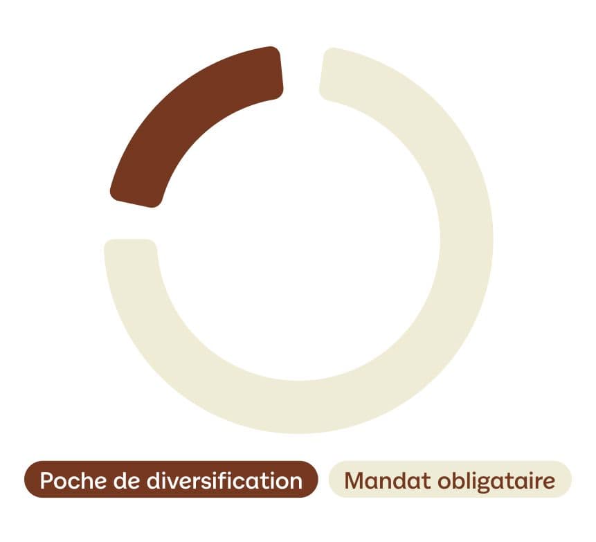 Graphique répartition fonds euros objectif climat