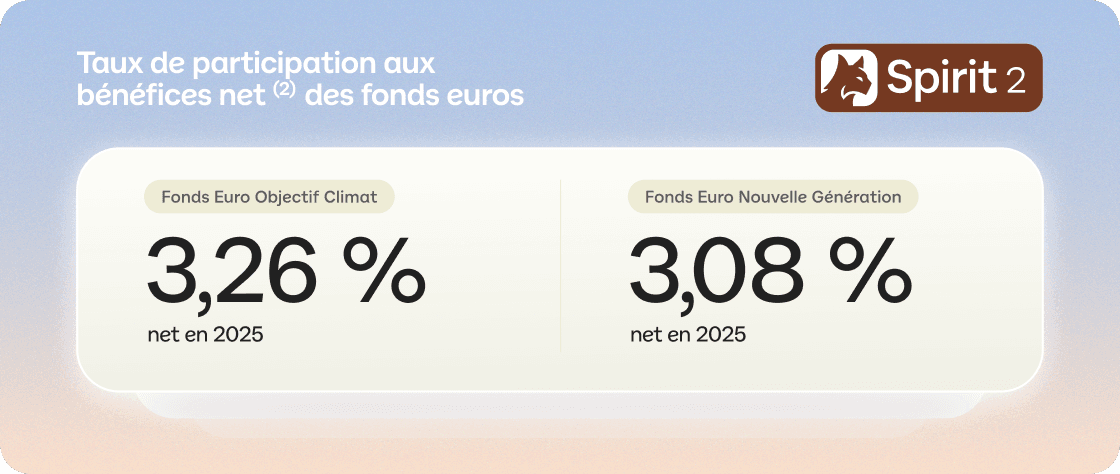Taux de rendement net 2025 du contrat Linxea Spirit 2 : 3,26 % pour le Fonds Euro Objectif Climat et 3,08 % pour le Fonds Nouvelle Génération.
