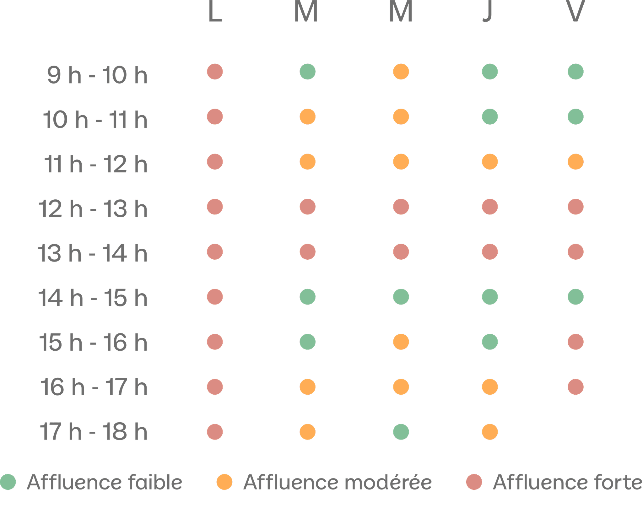 Tableau d'affluence hebdomadaire (lundi-vendredi, 9h-18h) avec trois niveaux : faible (vert), modérée (orange), forte (rose). Le lundi est majoritairement chargé ; les autres jours alternent selon les créneaux