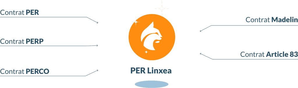 Le PER Linxea regroupe vos anciens contrats retraite : PER, PERP, PERCO, Madelin et Article 83.