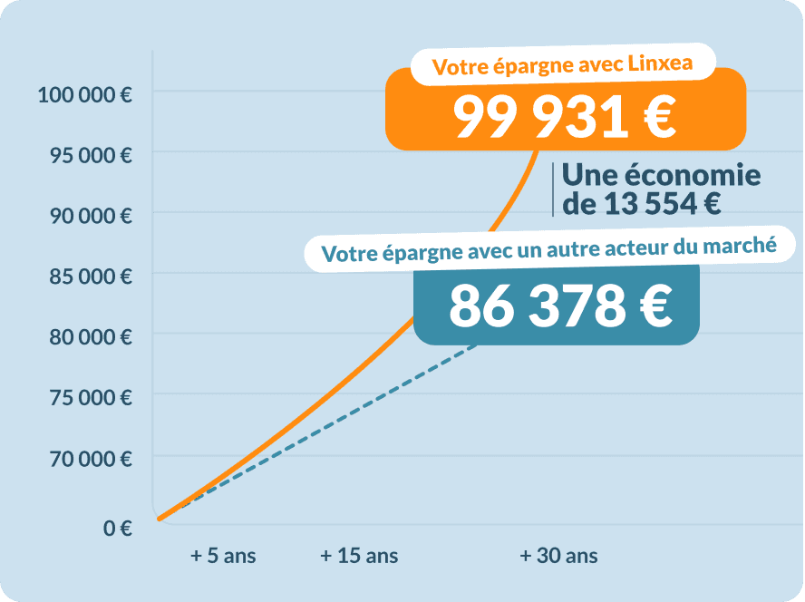 Graphique comparatif sur 30 ans illustrant une économie de 13 554 euros en choisissant l'épargne Linxea par rapport à un contrat classique.