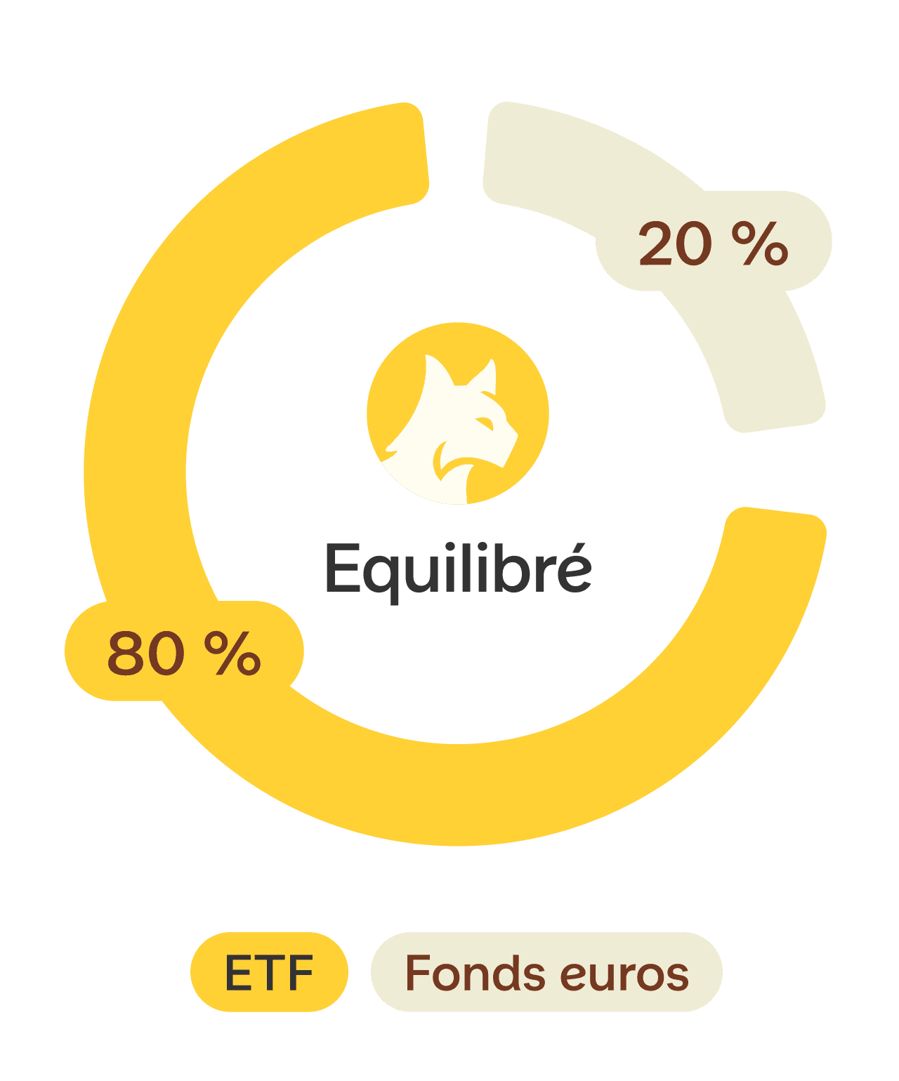 Profil équilibré