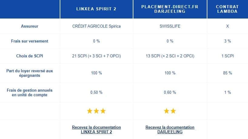 Meilleures assurances vie pour investir en SCPI