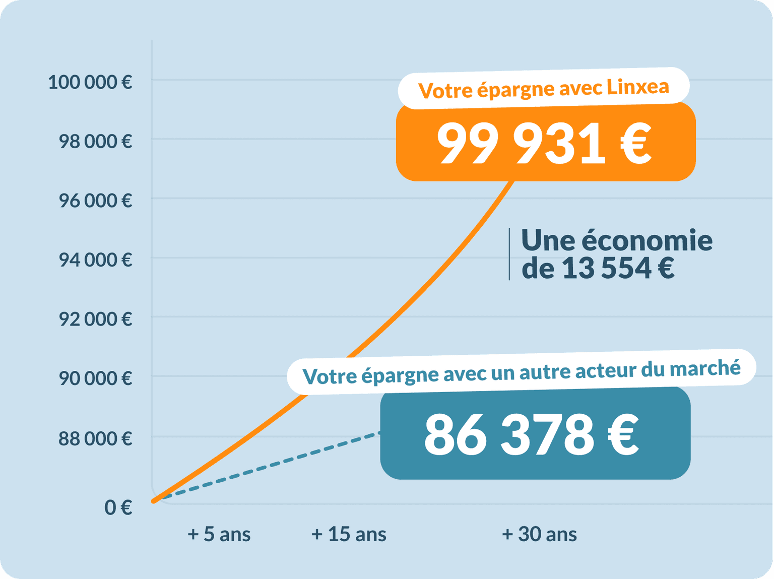 Graphique comparatif sur 30 ans illustrant une économie de 13 554 euros en choisissant l'épargne Linxea par rapport à un contrat classique