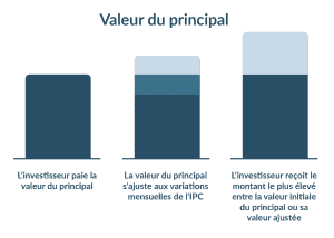 Obligations indexées sur l'inflation fonctionnement