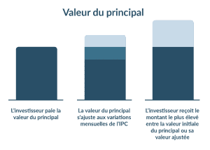 Obligations indexées sur l'inflation fonctionnement