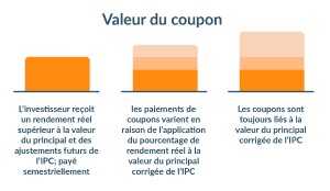 Fonctionnement coupon OII