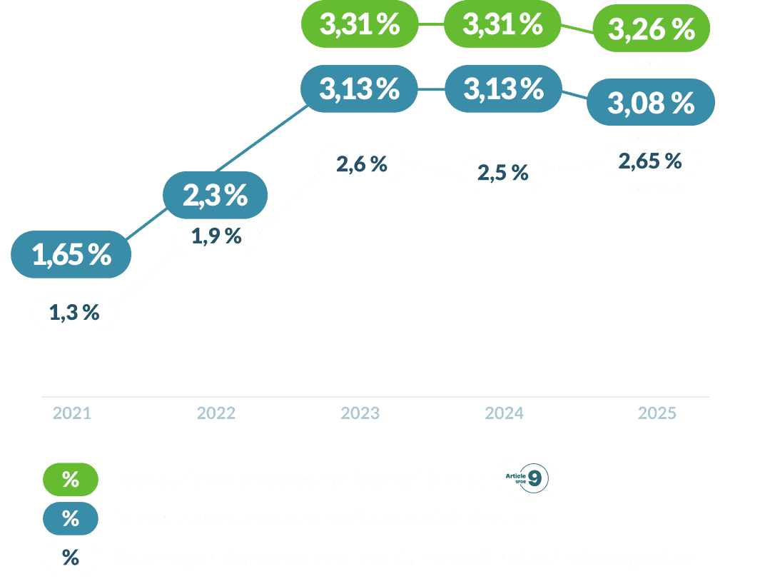 Graphique de l'évolution des performances des fonds en euros du contrat Linxea Spirit 2 entre 2021 et 2025, avec des taux atteignant 3,08 % et 3,26 % en 2025