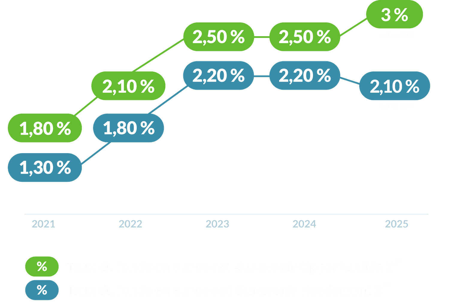 Graphique illustrant l'évolution des performances de deux fonds en euros entre 2021 et 2025, atteignant des taux de 2,10 % et 3 % pour l'année 2025