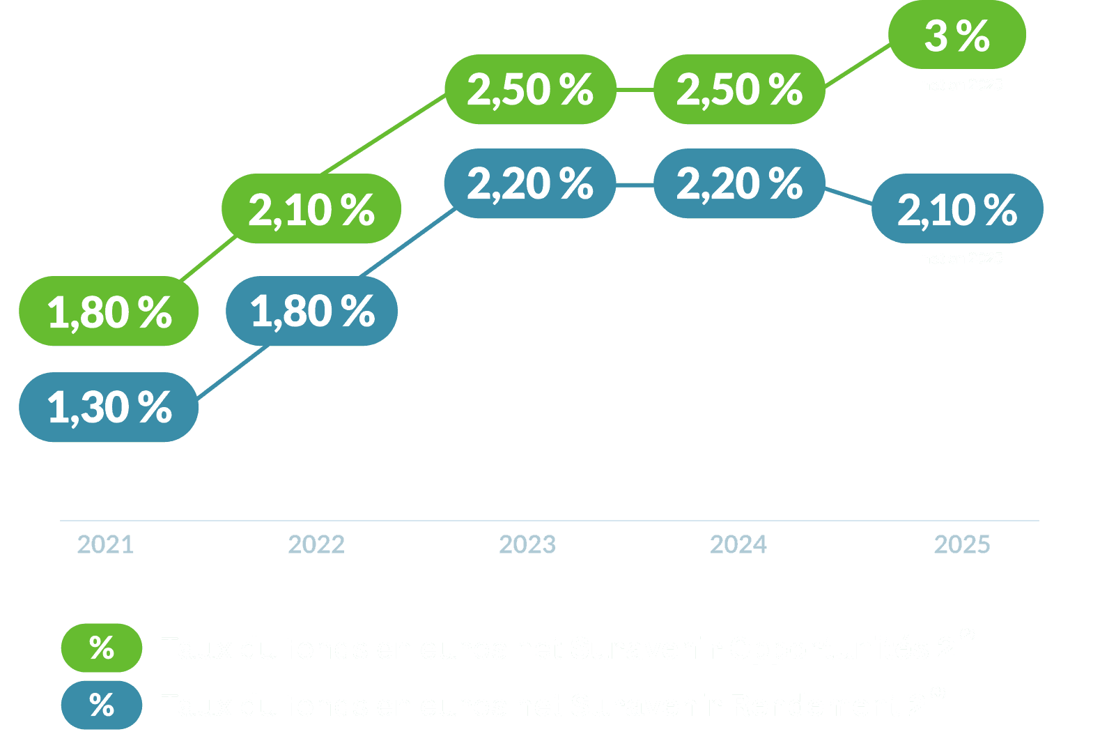Graphique illustrant l'évolution des performances de deux fonds en euros entre 2021 et 2025, atteignant des taux de 2,10 % et 3 % pour l'année 2025