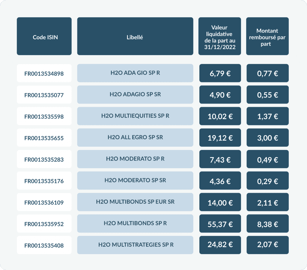 Fonds illiquides H2O