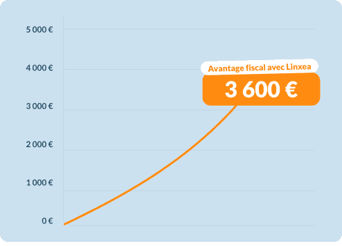 Simulation d'avantage fiscal avec Linxea