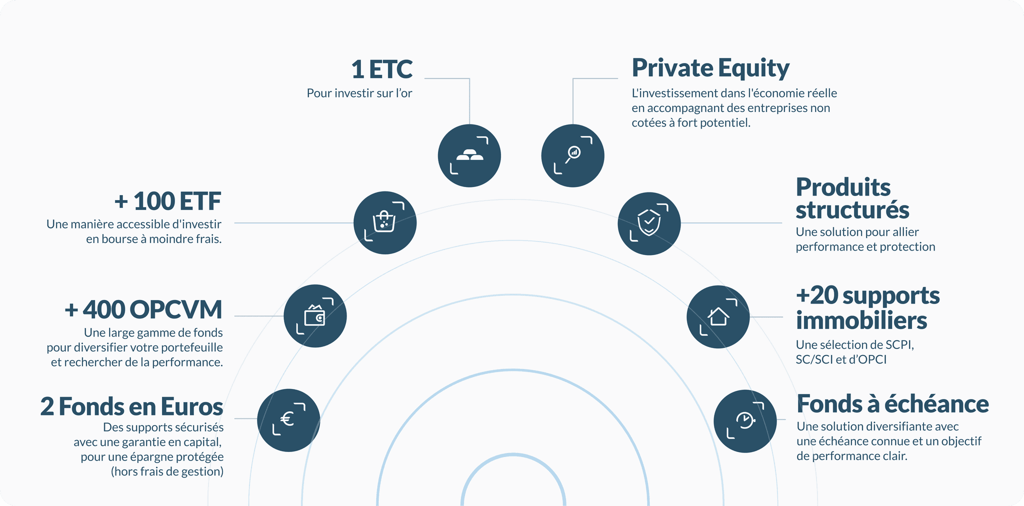 Infographie présentant les catégories de supports d'investissement pour le contrat Linxea Avenir Capitalisation 2