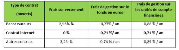tableau frais contrats vie