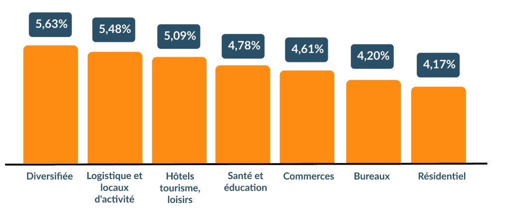Taux de rendement 2022 moyens des SCPI par catégorie