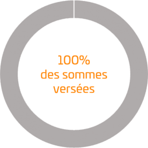 100% des sommes versées