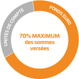 70 % Fds Euros