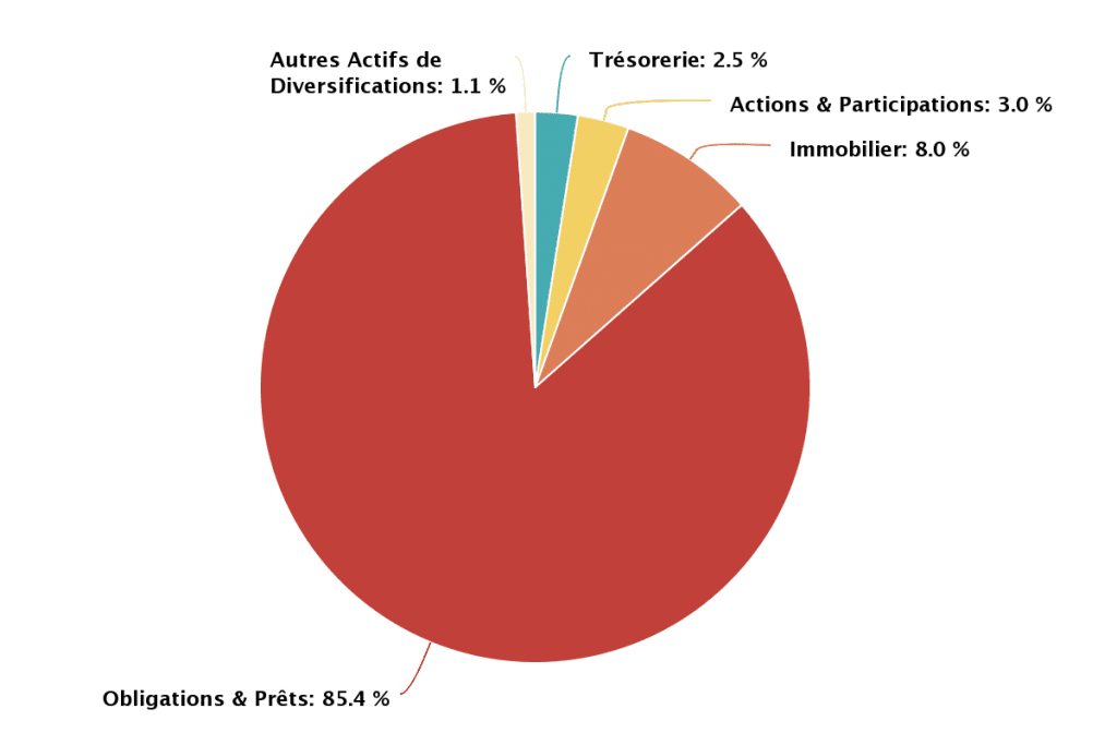 Composition Fonds euro Eurossima 31122018