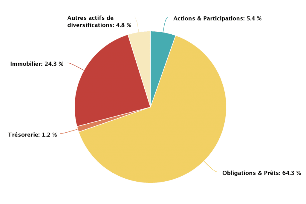 Composition Fonds euro Netissima 31122018