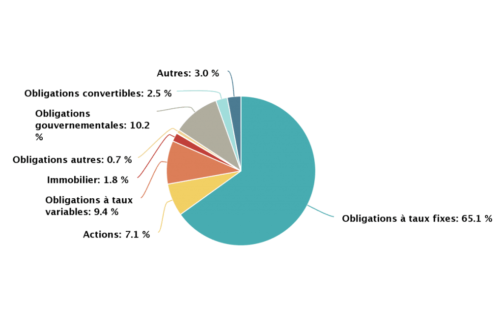 Composition du fonds euro - Répartition encours Apicil Euro garanti