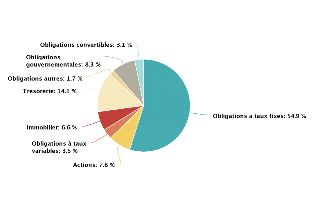 Composition du fonds euro - Répartition encours Apicil Euroflex