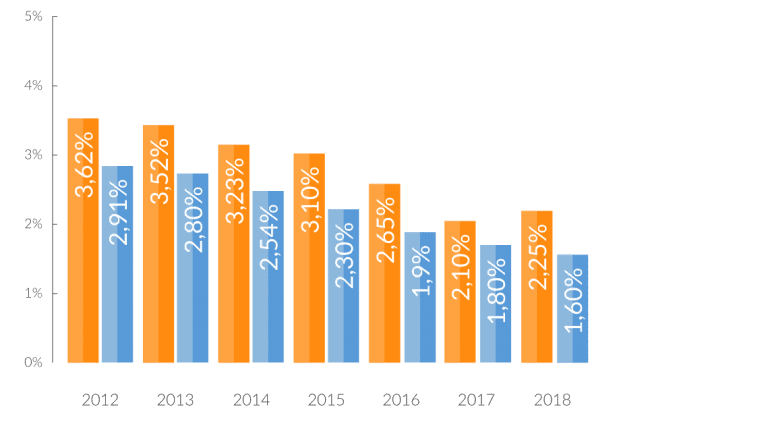 Fonds euro Netissima - historique des performances