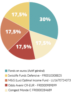 Allocation dynamique