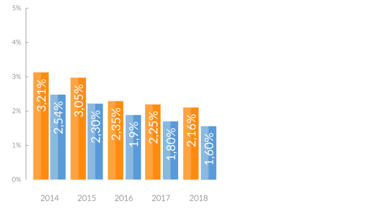 Historique des rendements - Apicil Euro Garanti