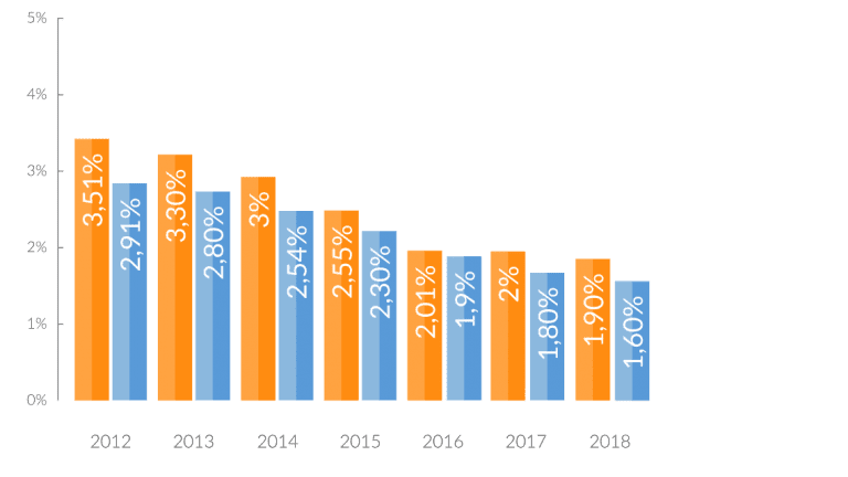 Historique des rendements - Fonds euro général