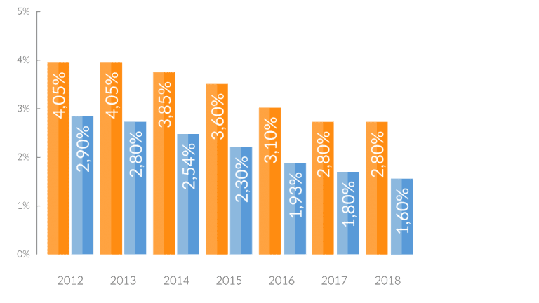 Historique des rendements - Suravenir Opportunites