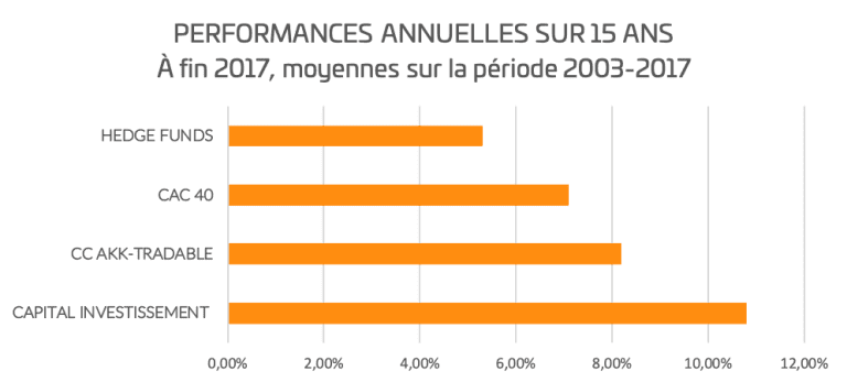 Performances SpiricaPrivateEquity sur 15 ans
