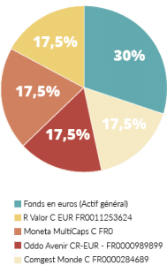 Allocation dynamique