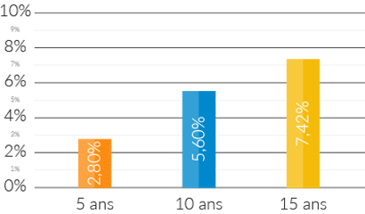 Novapierre 1 - performances financieres