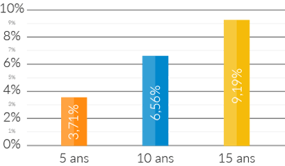 Scpi Laffitte Pierre Linxea
