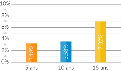 Scpi Selectinvest 1 Linxea