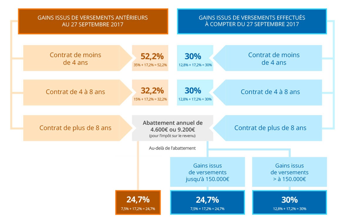 La Flat Tax en assurance vie - LINXEA