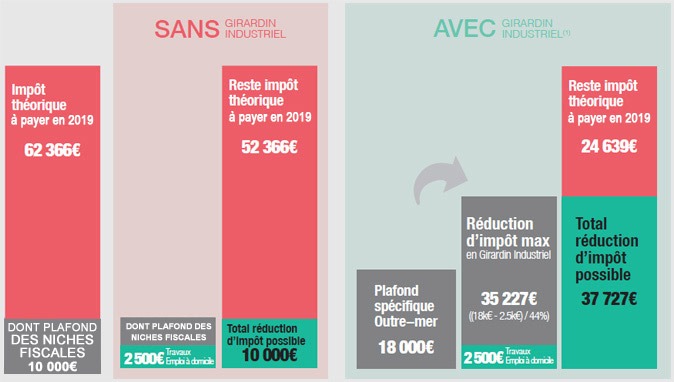 Exemple Défiscalisation Loi Girardin