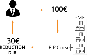 Schéma réduction d'impôt FIP