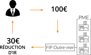 Cas pratique FIP Outre-mer